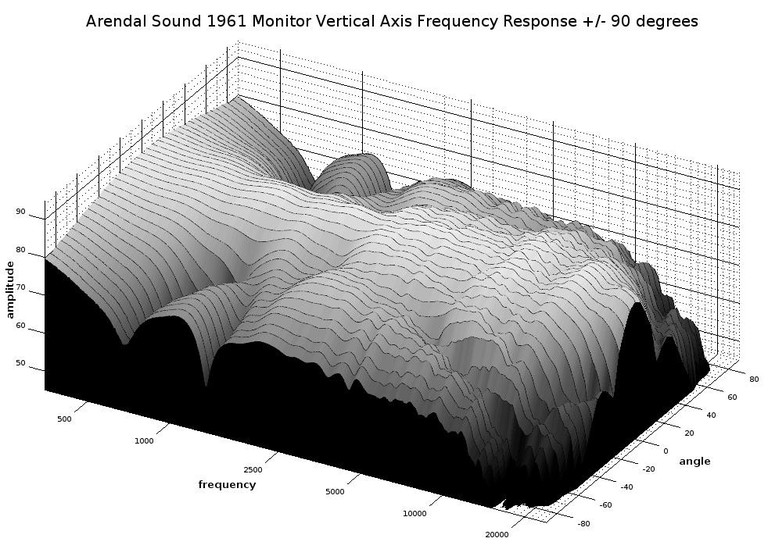 1961 monitor vertical waterfall response