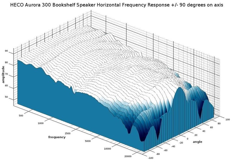 300 3D waterfall response
