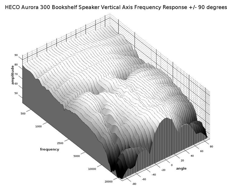 300 3D waterfall vertical response