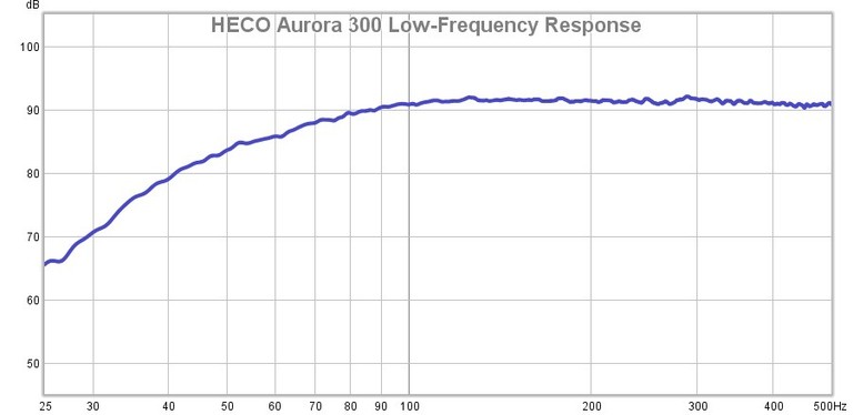 300 Low Frequency Response