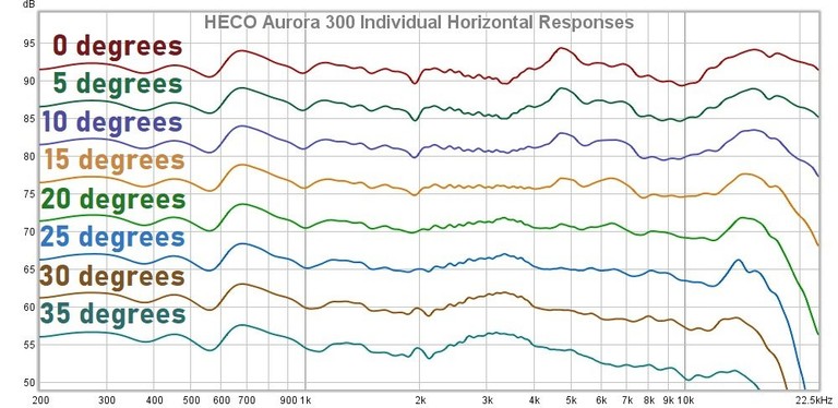 300 individual horizontal responses