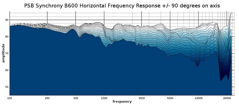 B600 2D waterfall response