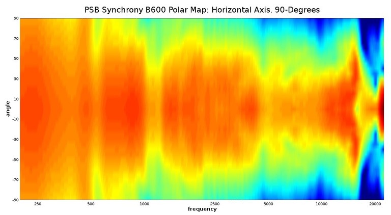 B600 polar map