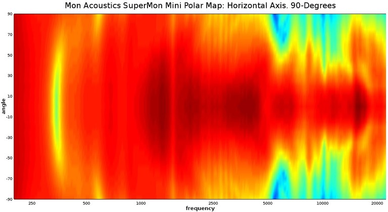 Mini Polar Map