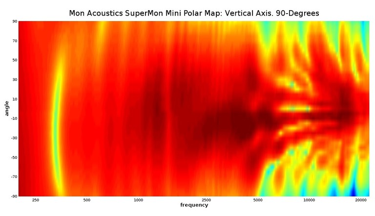 Mini Vertical Polar Map