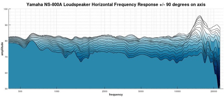 NS800A 2D Waterfall Response