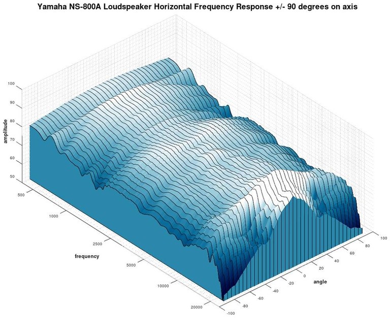 NS800A 3D Waterfall Response