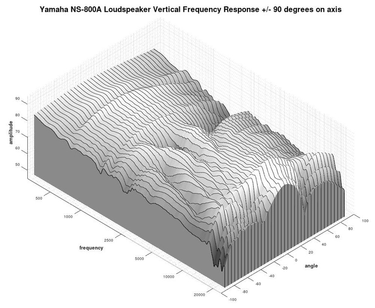 NS800A vertical 3D response