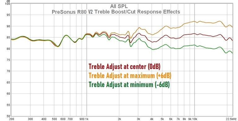 R80 treble adjust effects