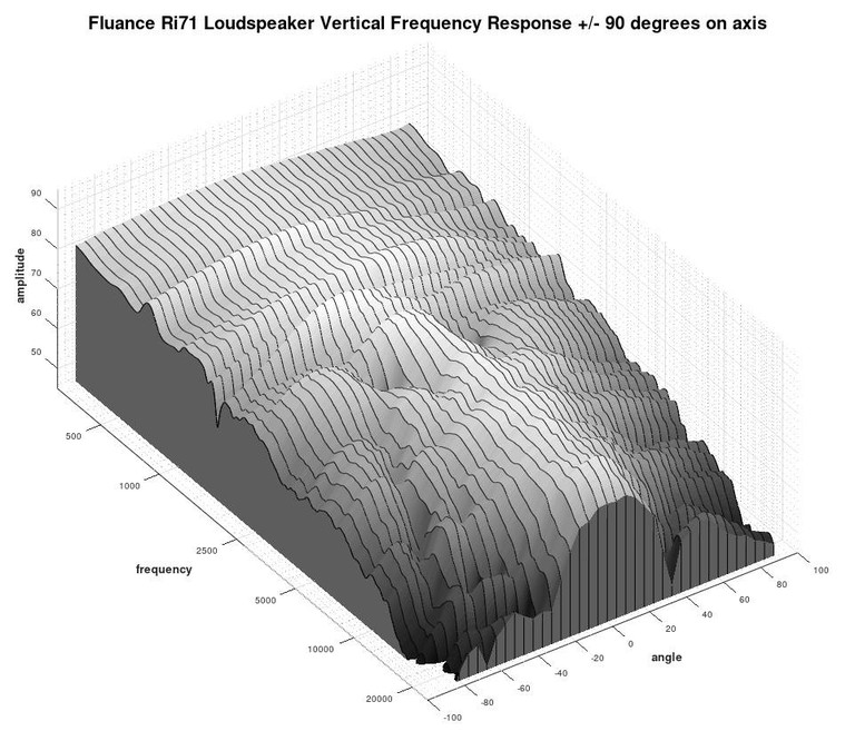 Ri71 3D Vertical Waterfall Response