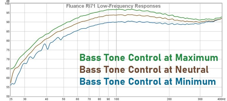 Ri71 Low Frequency Responses