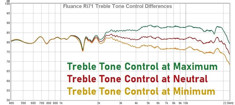 Ri71 Treble Tone Control Differences