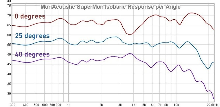 SM iso response per angle graph