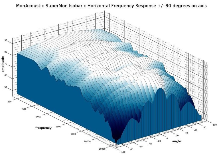 SuperMon Iso 3D waterfall response