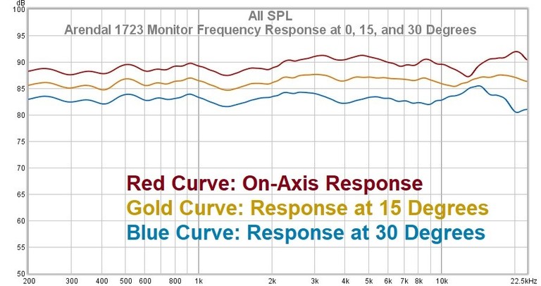 1723 responses at 0 15 30