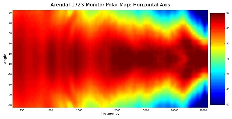 1723 horizontal polar map