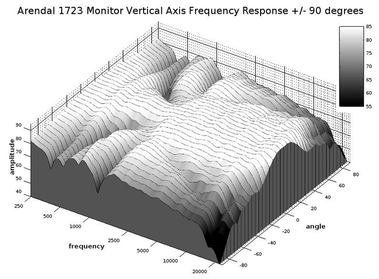 1723 vertical waterfall response