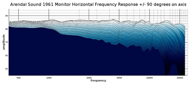 1961 monitor 2D waterfall response