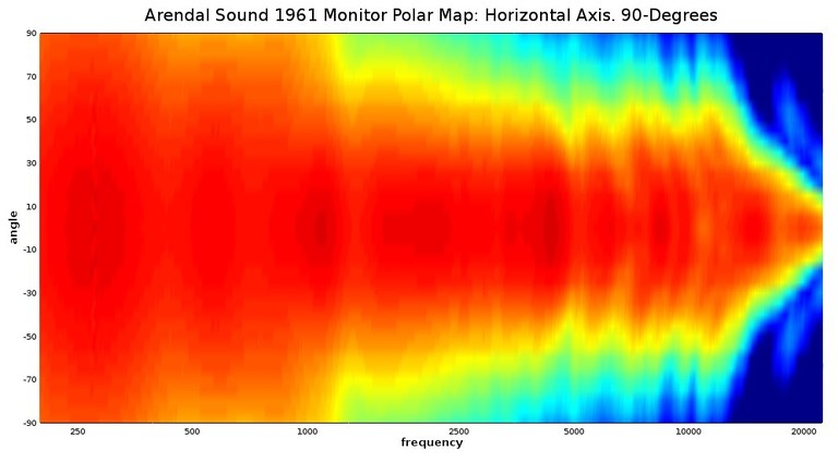 1961 monitor polar map