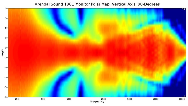 1961 monitor vertical polar map