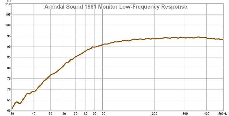 1961 Low Freq Plot