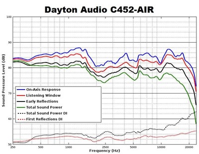 Dayton sales audio c452
