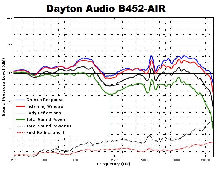 dayton b452 air
