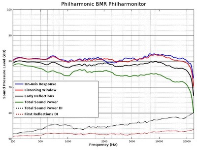 BMR Spinorama Responses