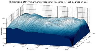 BMR horizontal response 3D waterfall