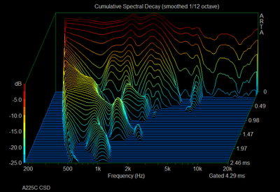 A225C Cumulative Spectral Decay