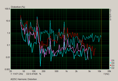 A225C Distortion