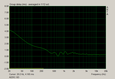 A225C Group Delay