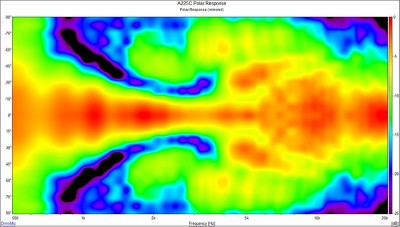 A225C Polar Response