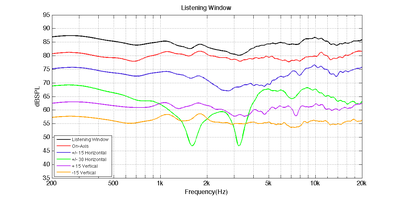 A225C listening window