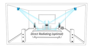 Direct Radiating