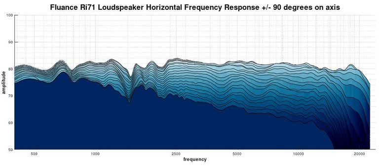 Ri71 2D Waterfall Response