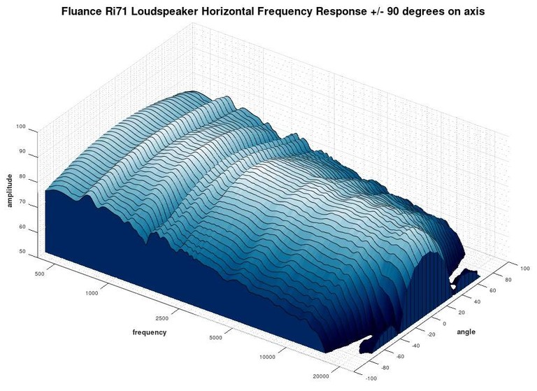 Ri71 3D Waterfall Response