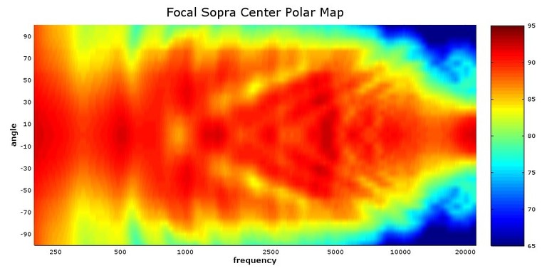 Focal Sopra Center polar map