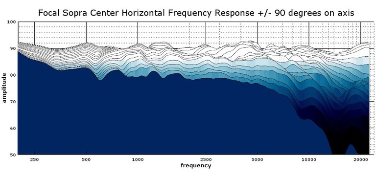 Focal center 2D waterfall response