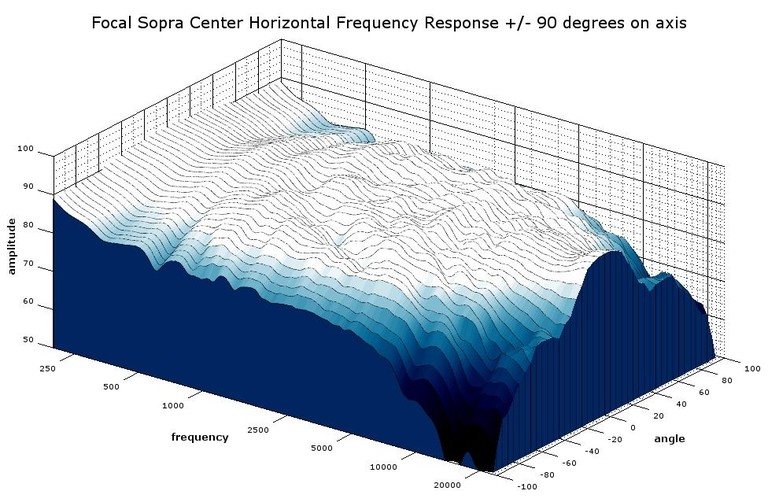 Focal center 3D waterfall response