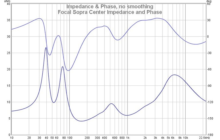 Sopra Center Impedance