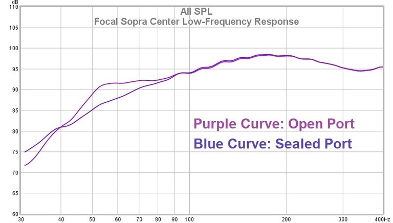 Sopra Center Low Frequency Response