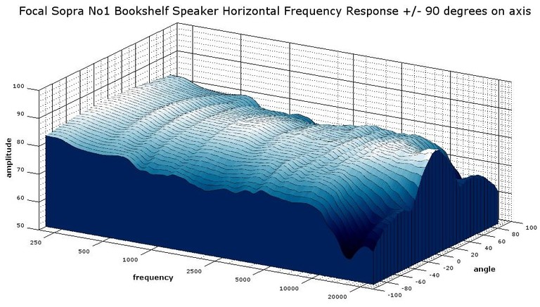 Sopra No1 3D waterfall response