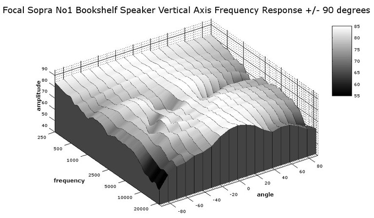 Sopra No1 3D waterfall vertical response