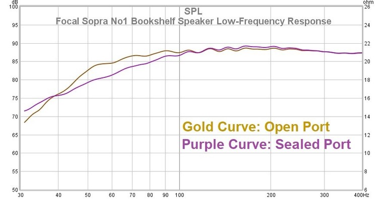 Sopra No1 Low Frequency Response