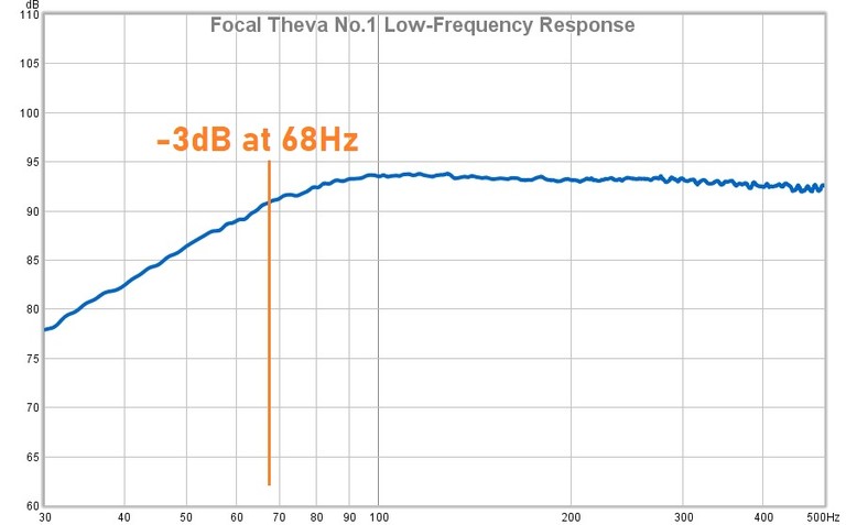 Focal Theva LF Response