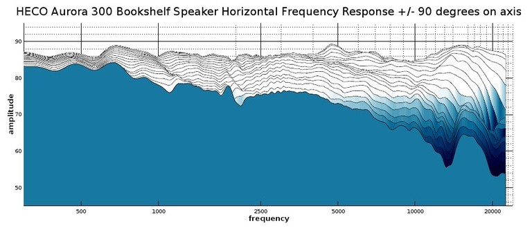 300 2D waterfall response