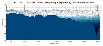 L100 Classic 2D waterfall response