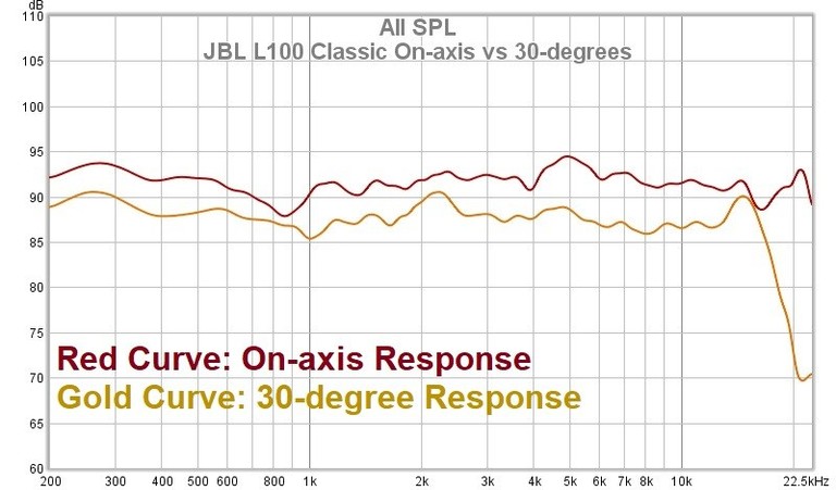 L100 on-axis vs 30-degrees