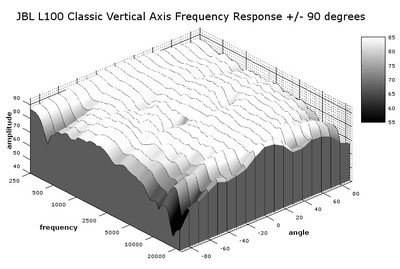 L100 vertical waterfall response